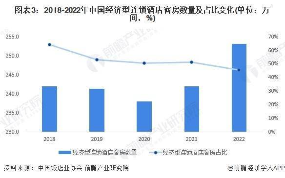 发展趋势前景预测 预计2028年市场规模将近1700亿元Z6尊龙旗舰厅2023年中国经济型连锁酒店行业市场现状及(图1)