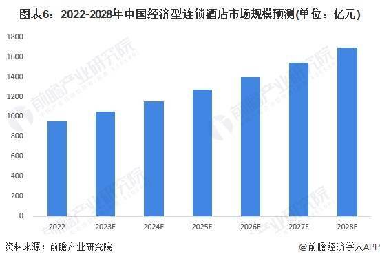 发展趋势前景预测 预计2028年市场规模将近1700亿元Z6尊龙旗舰厅2023年中国经济型连锁酒店行业市场现状及(图5)