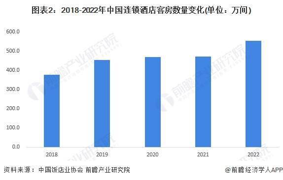 发展趋势前景预测 预计2028年市场规模将近1700亿元Z6尊龙旗舰厅2023年中国经济型连锁酒店行业市场现状及(图3)