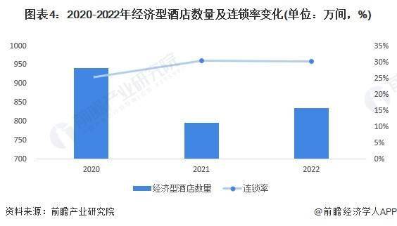 发展趋势前景预测 预计2028年市场规模将近1700亿元Z6尊龙旗舰厅2023年中国经济型连锁酒店行业市场现状及(图4)