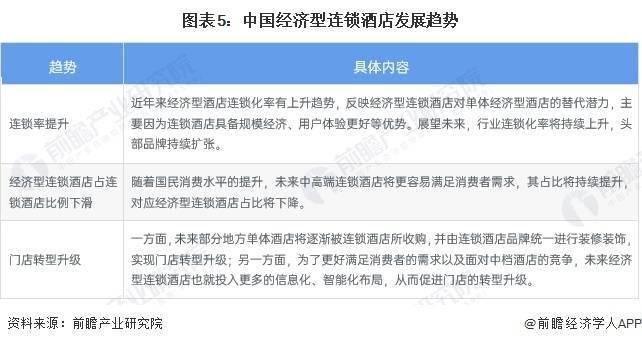 发展趋势前景预测 预计2028年市场规模将近1700亿元Z6尊龙旗舰厅2023年中国经济型连锁酒店行业市场现状及(图6)