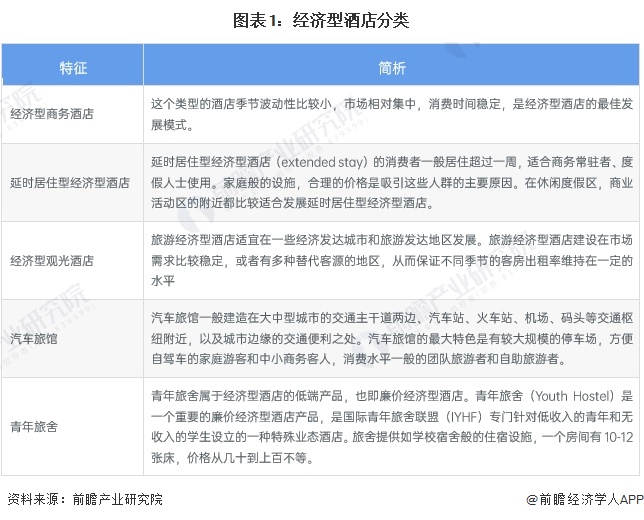 展前景分析 2028年市场规模达1694亿元【组图】尊龙凯时中国2023年中国经济型连锁酒店市场现状及发(图7)