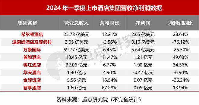 4月中国酒店业发展报告尊龙登录入口2024年(图2)