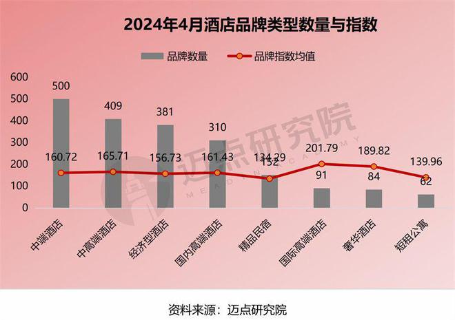 4月中国酒店业发展报告尊龙登录入口2024年(图6)