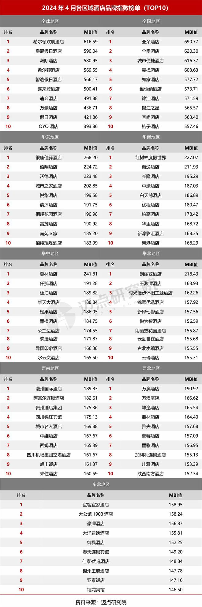 4月中国酒店业发展报告尊龙登录入口2024年(图10)