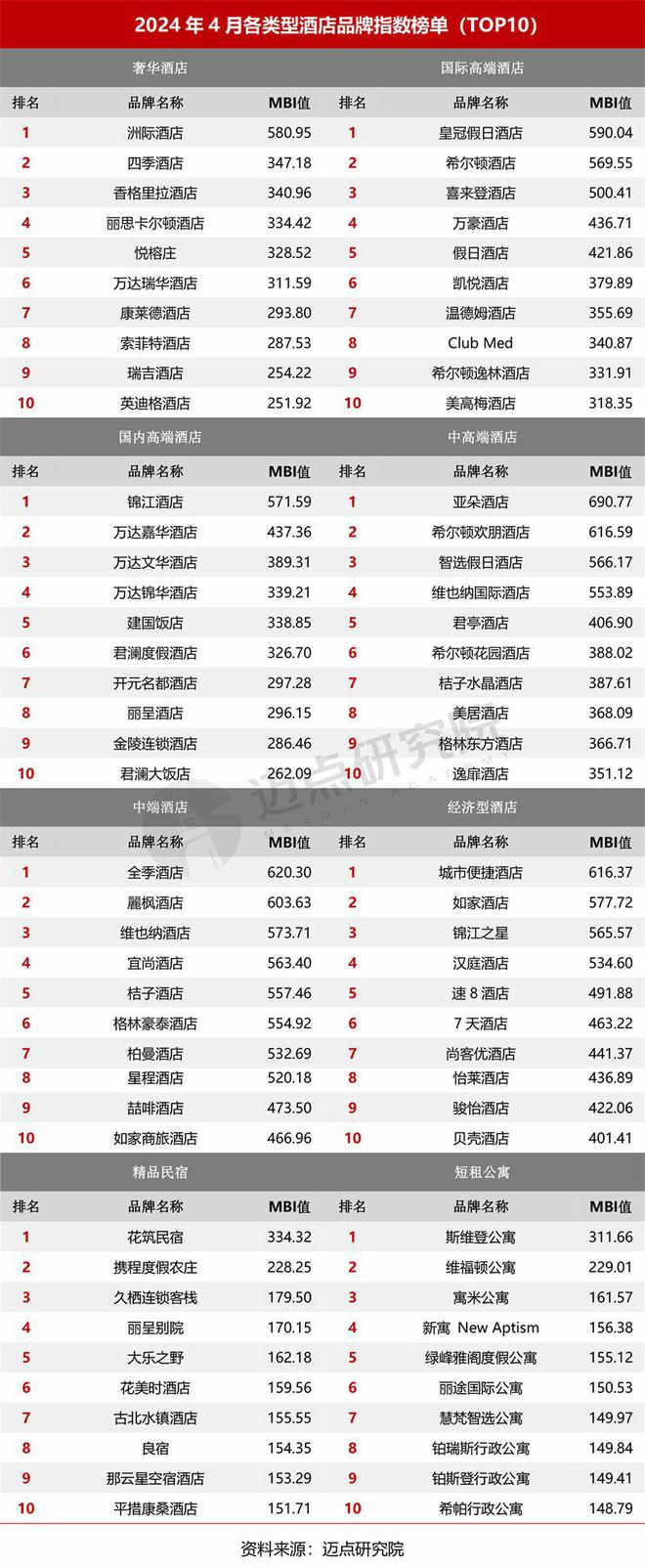 4月中国酒店业发展报告尊龙登录入口2024年(图9)