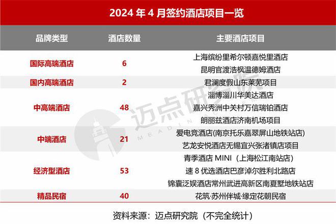 4月中国酒店业发展报告尊龙登录入口2024年(图12)